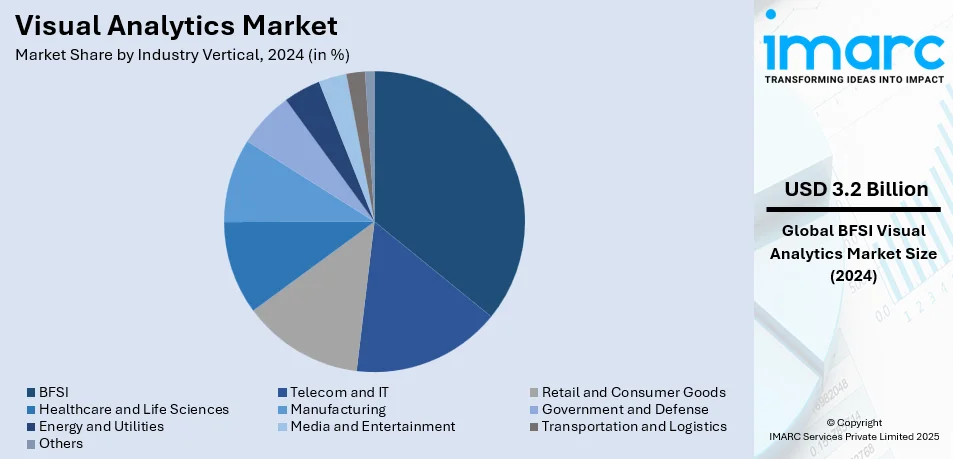 Visual Analytics Market By Industry Vertical