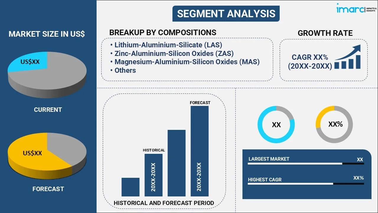 Glass Ceramics Market By Composition