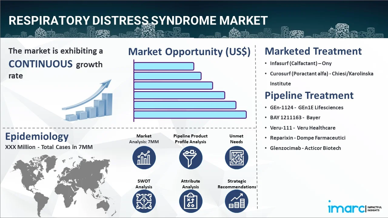 Respiratory Distress Syndrome Market