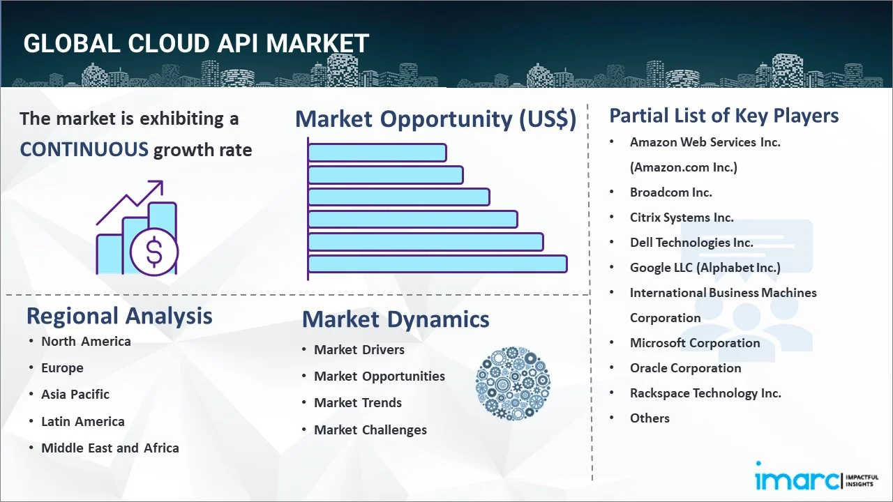 Cloud API Market