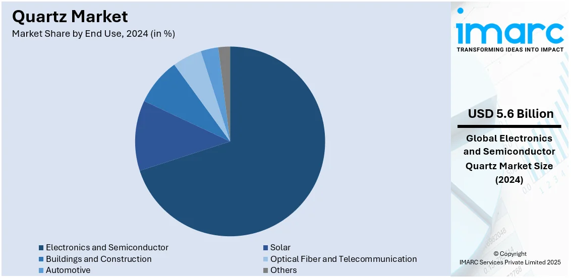 Quartz Market By End Use