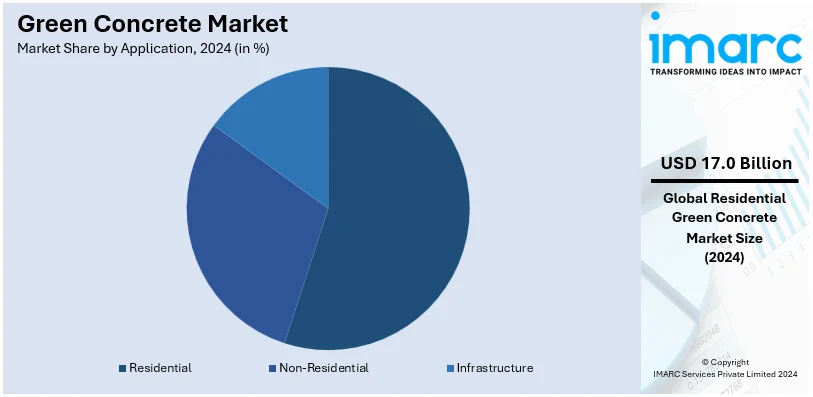 Green Concrete Market By Application