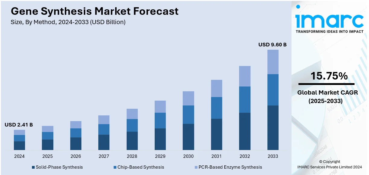 Gene Synthesis Market Size