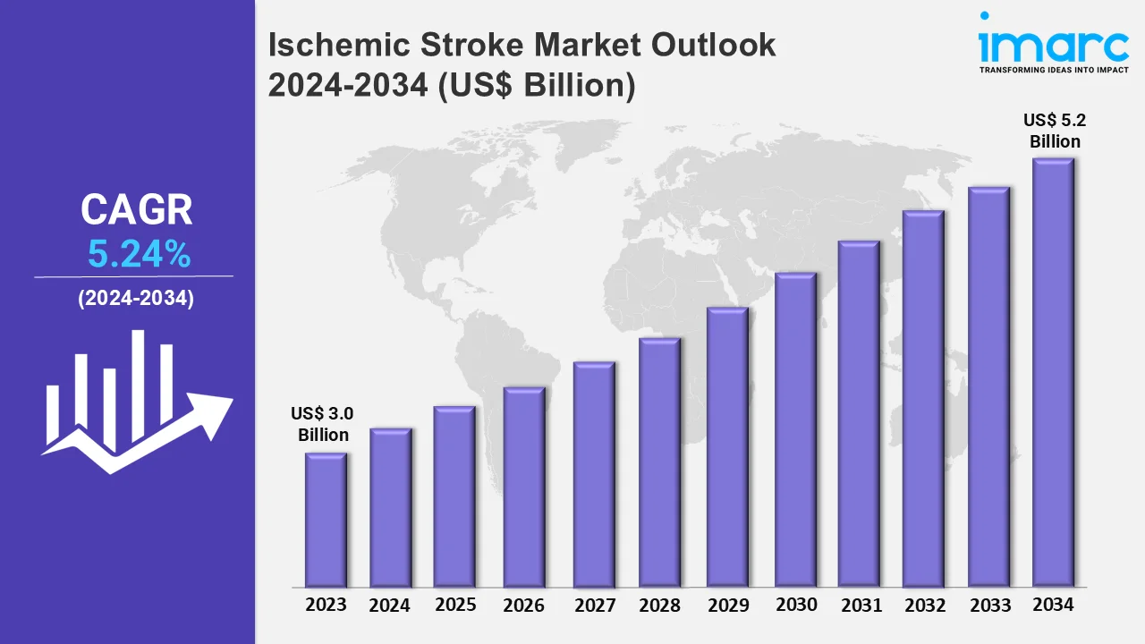 Ischemic Stroke Market