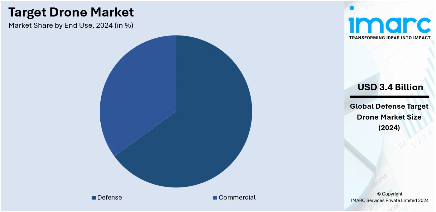 Target Drone Market By End Use