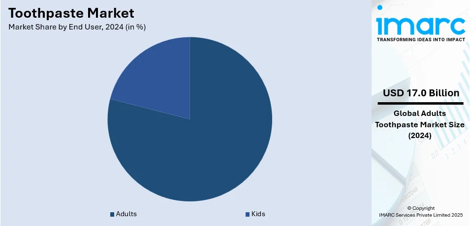 Toothpaste Market By End User