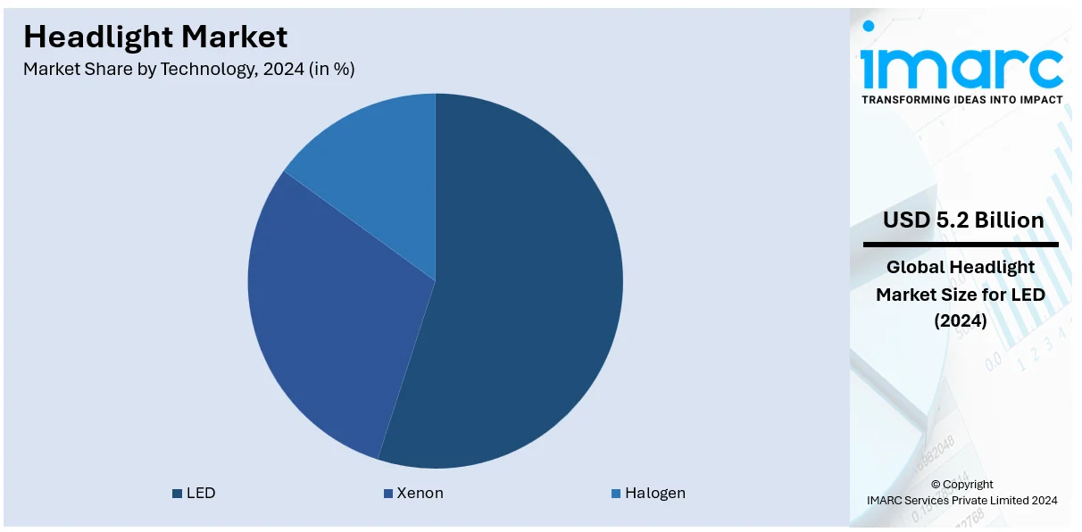 Headlight Market For Technology