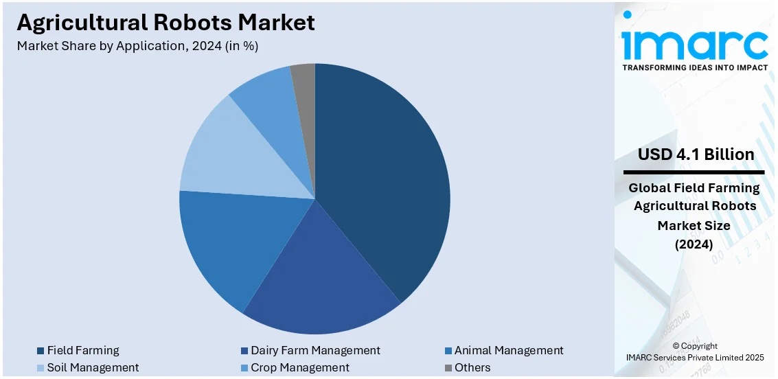 Agricultural Robots Market By Application