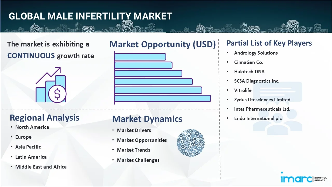 Male Infertility Market