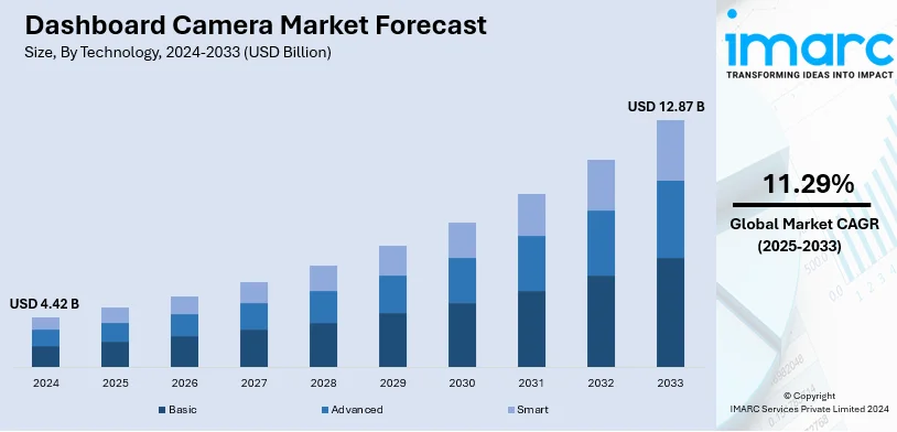 Dashboard Camera Market Size