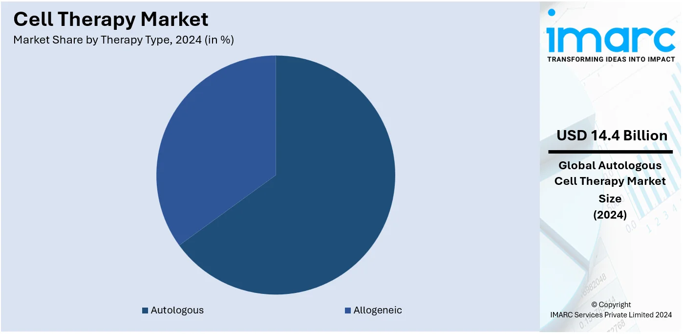 Cell Therapy Market By Therapy Type