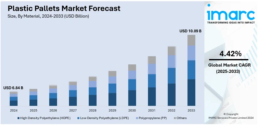 Plastic Pallets Market Size