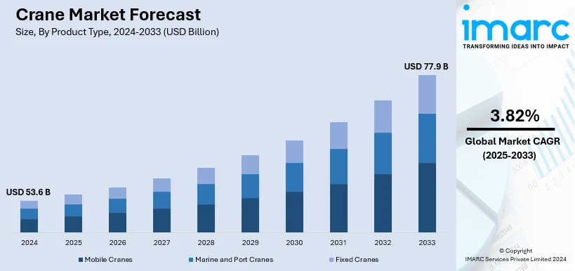 Crane Market Size