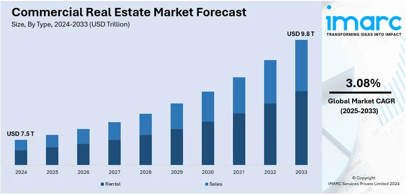 Commercial Real Estate Market Size