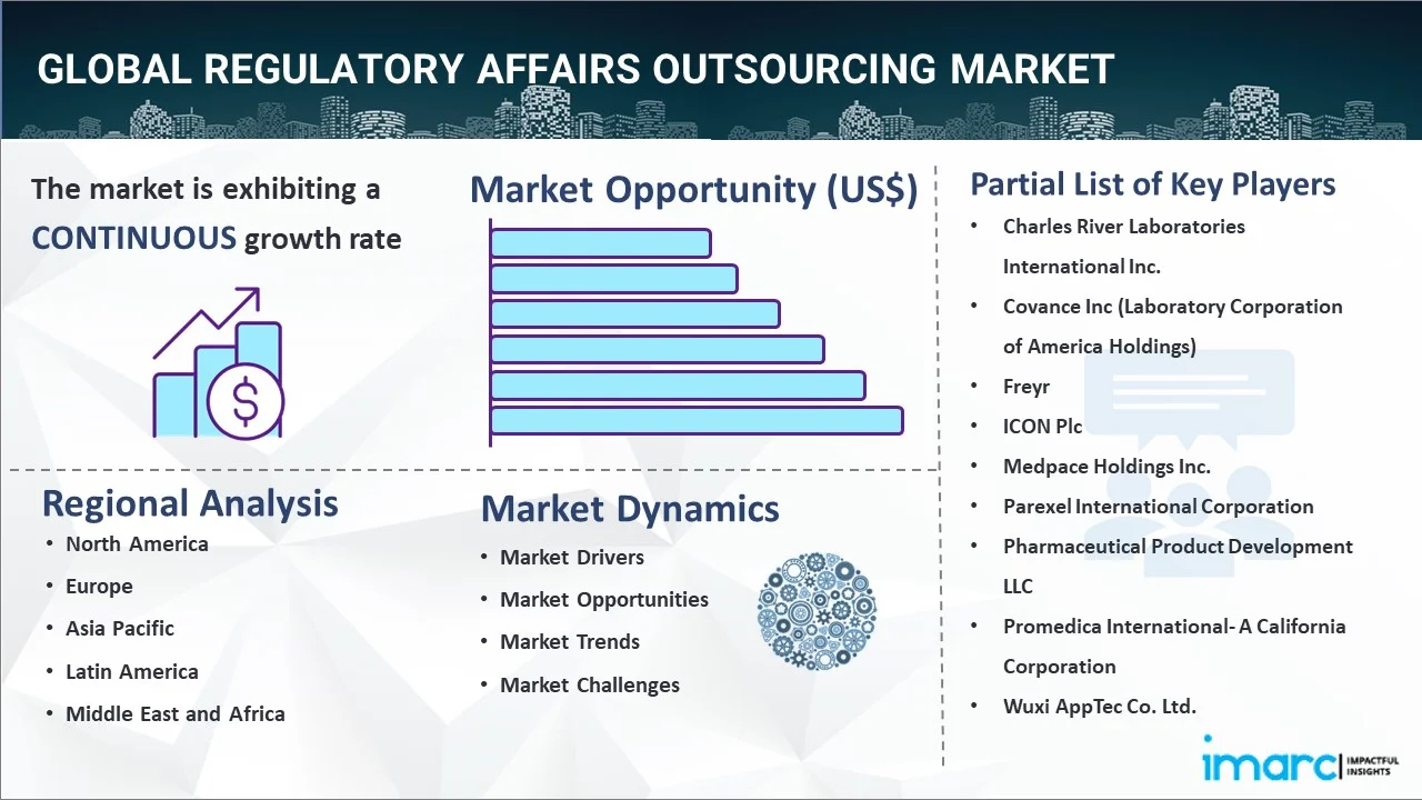 Regulatory Affairs Outsourcing Market Report