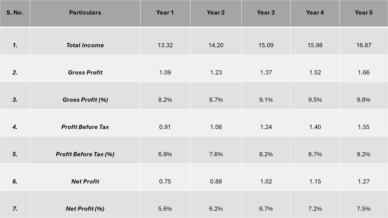 Profitability Analysis Year-on-Year Basis