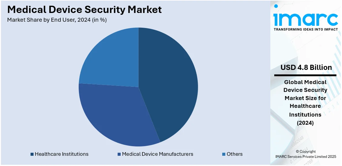 Medical Device Security Market By End User