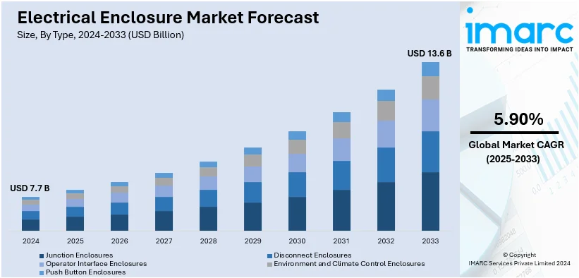 Electrical Enclosure Market Size