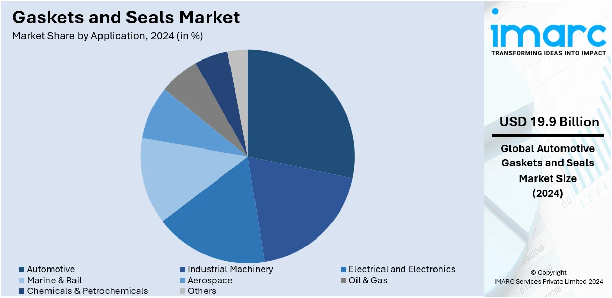 Gaskets and Seals Market By Application