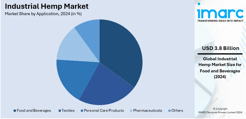 Industrial Hemp Market By Application