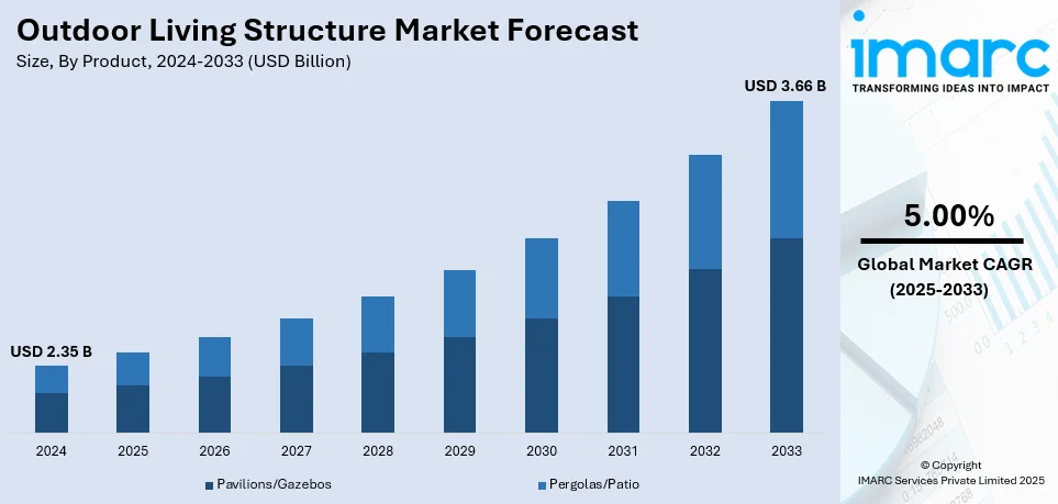 Outdoor Living Structure Market Size