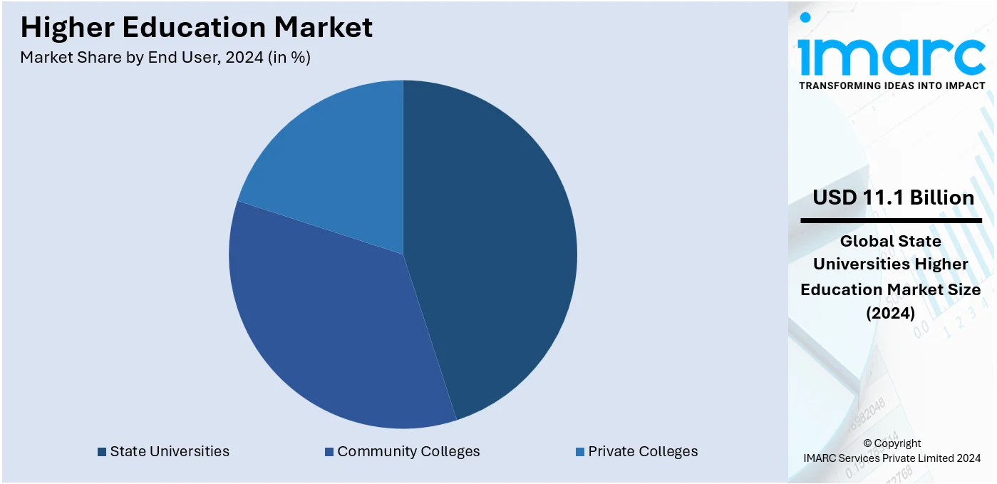 Higher Education Market By End User