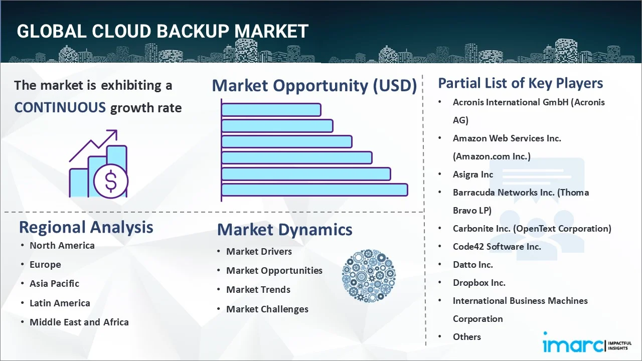 Cloud Backup Market