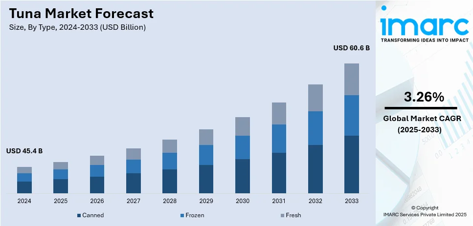 Tuna Market Size