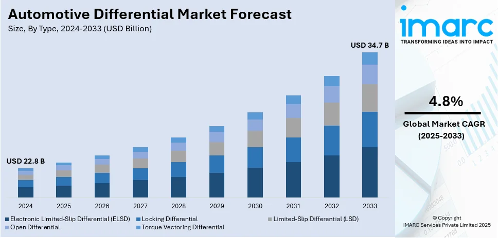 Automotive Differential Market Size