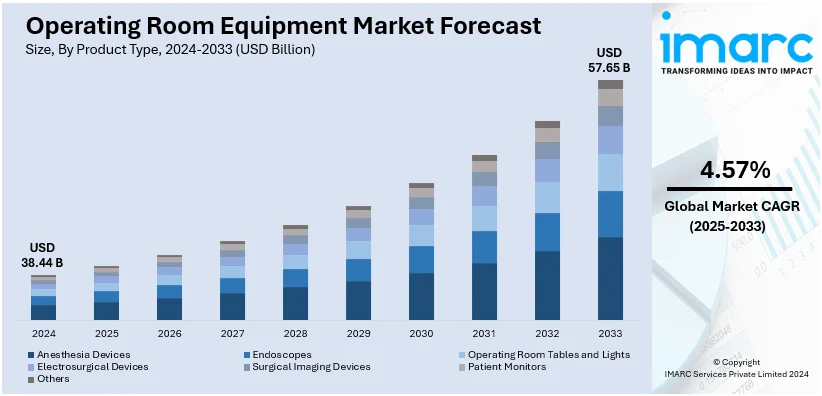 Operating Room Equipment Market Size