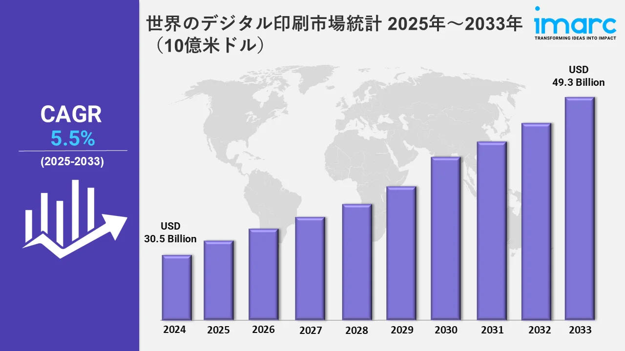 世界のデジタル印刷市場統計 2025年～2033年（10億米ドル）