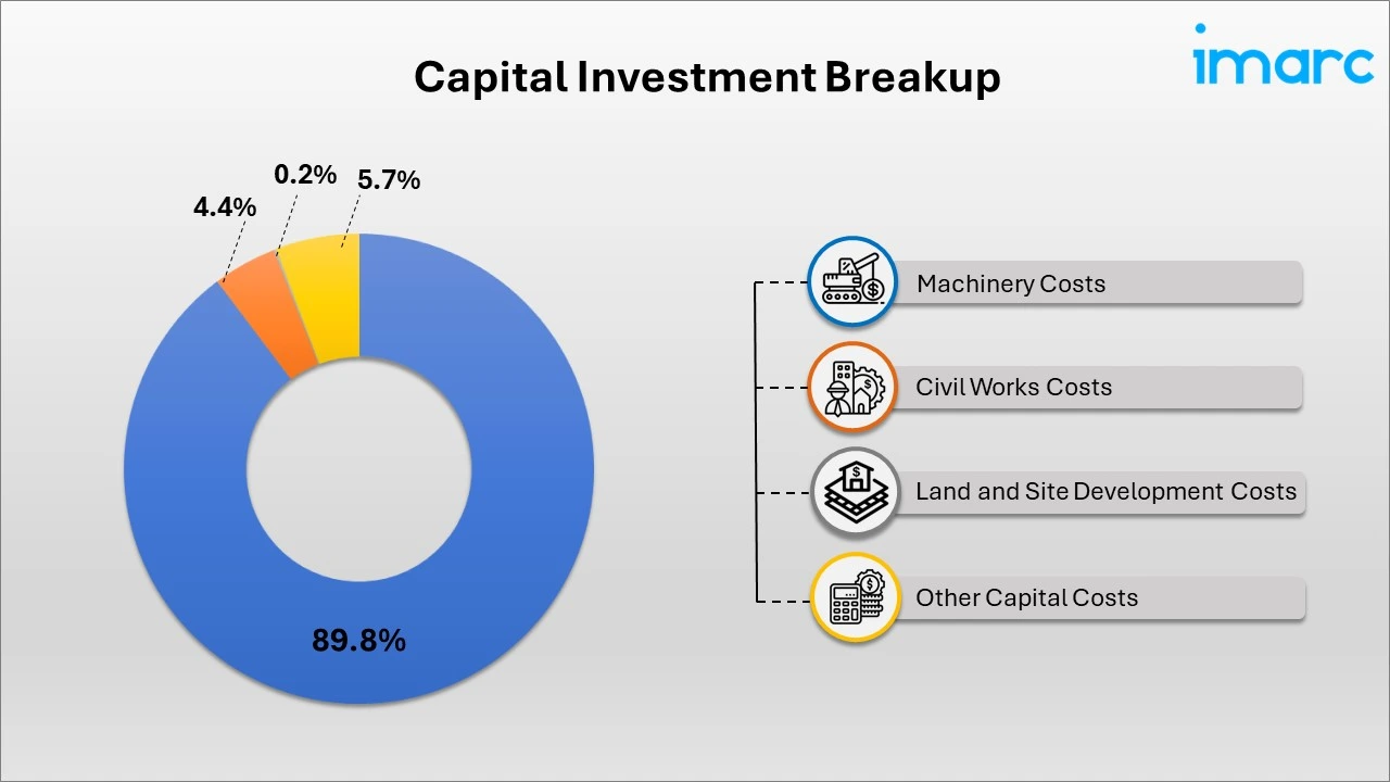 Breakup by Capital Investment