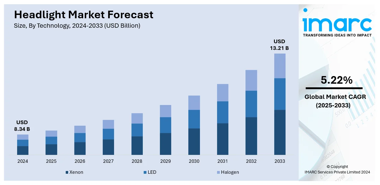 Headlight Market Size