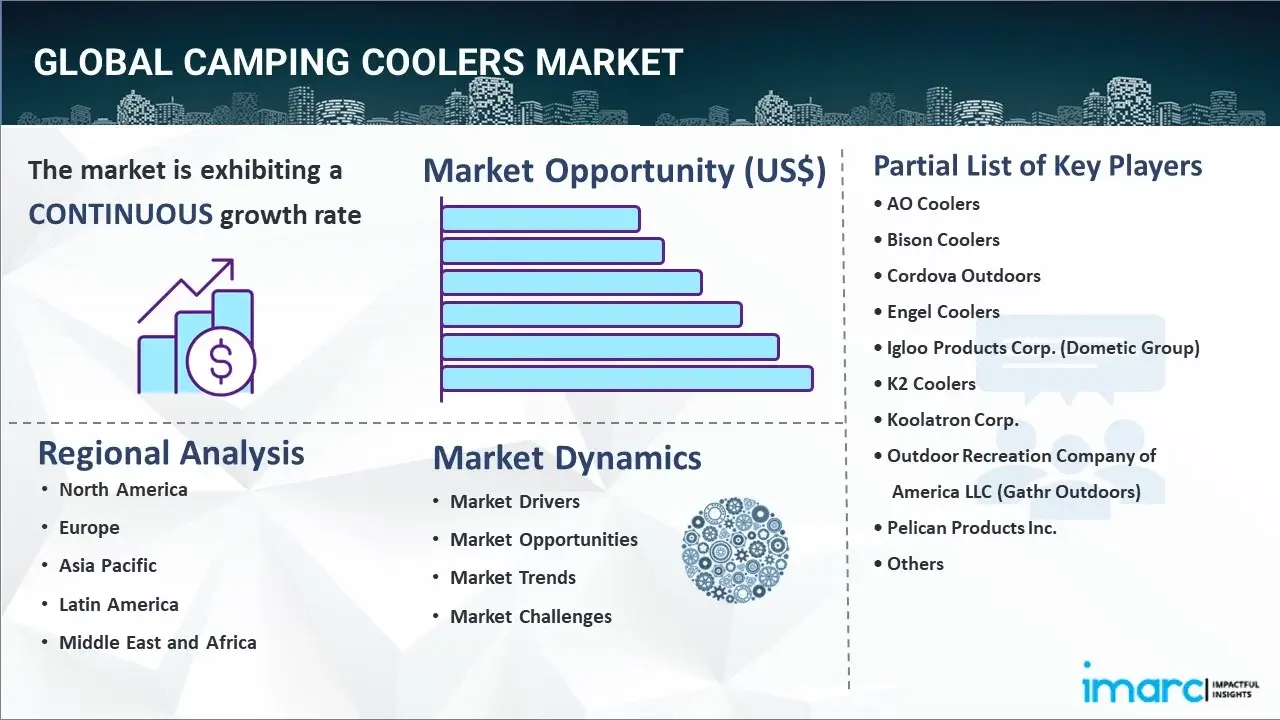 Camping Coolers Market