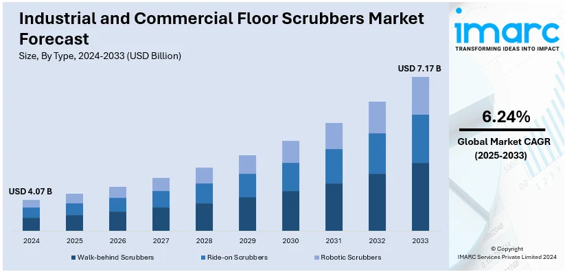 Industrial and Commercial Floor Scrubbers Market Size