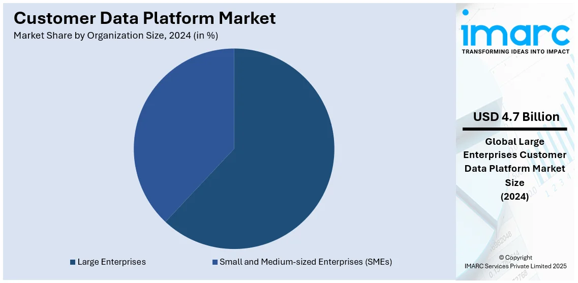 Customer Data Platform Market By Organization Size