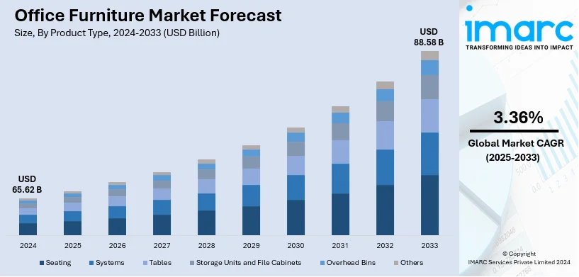 Office Furniture Market Size