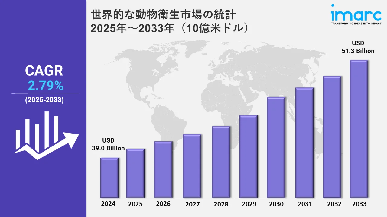 動物用医薬品市場