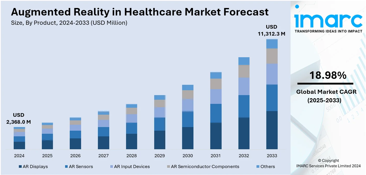 Augmented Reality in Healthcare Market Size