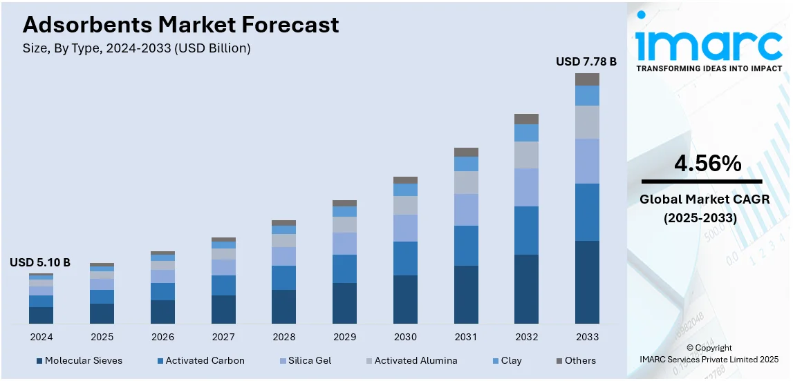 Adsorbents Market Size