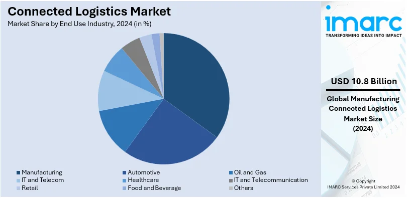 Connected Logistics Market By End Use Industry