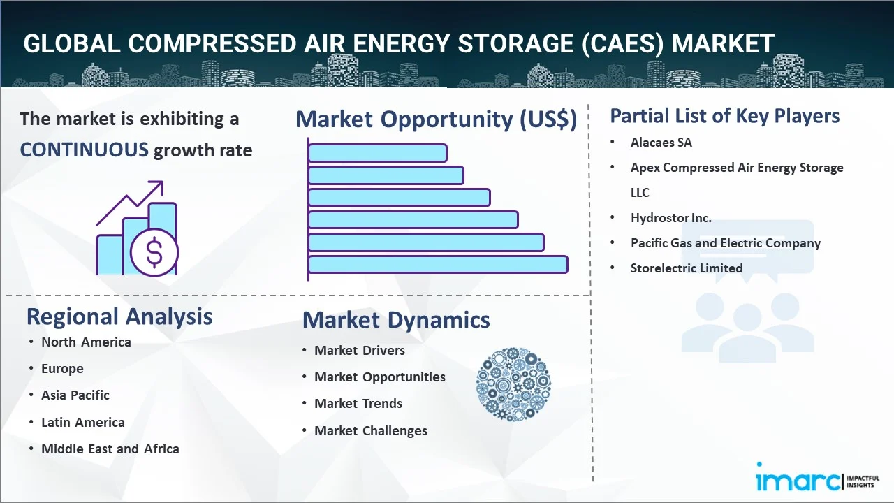 Compressed Air Energy Storage (CAES) Market