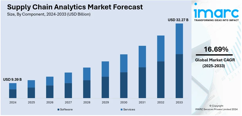 Supply Chain Analytics Market Size