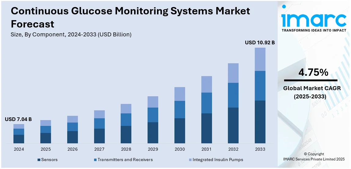 Continuous Glucose Monitoring Systems Market Size