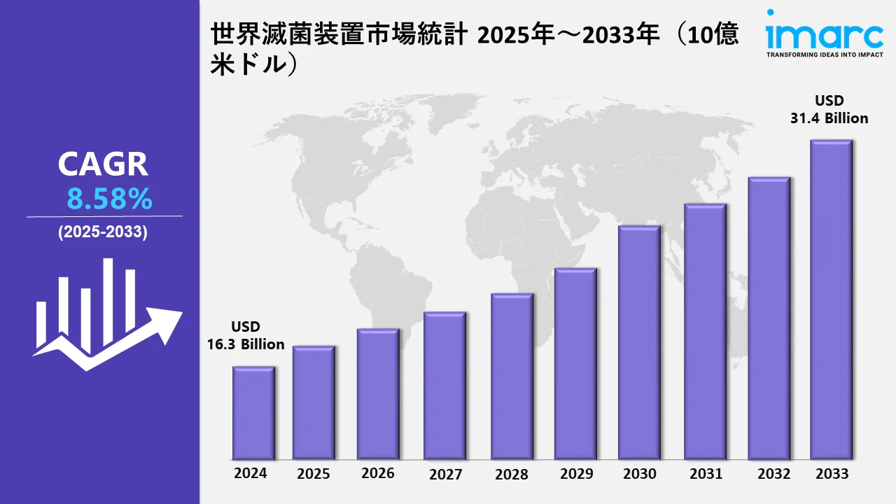 滅菌装置市場