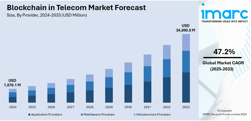 Blockchain in Telecom Market Size