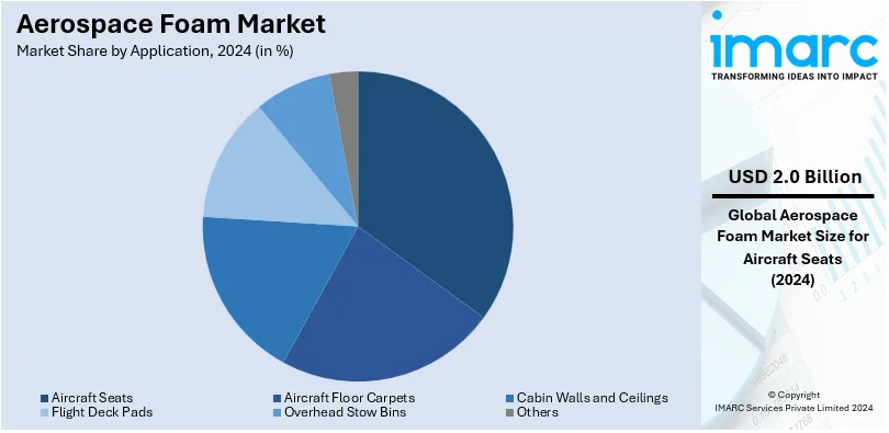 Aerospace Foam Market By Application