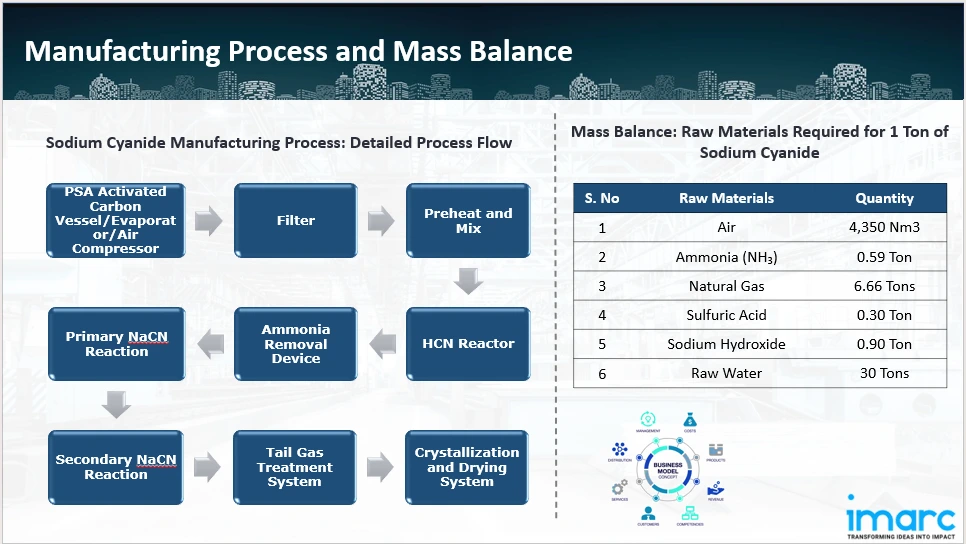 Manufacturing Process