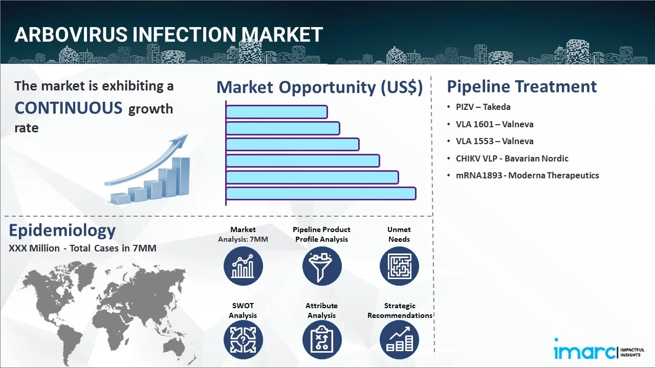 Arbovirus Infection Market