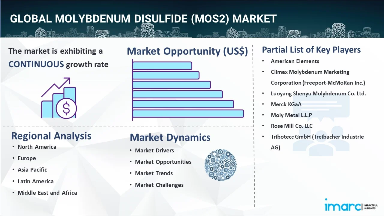 Molybdenum Disulfide (MoS2) Market Report